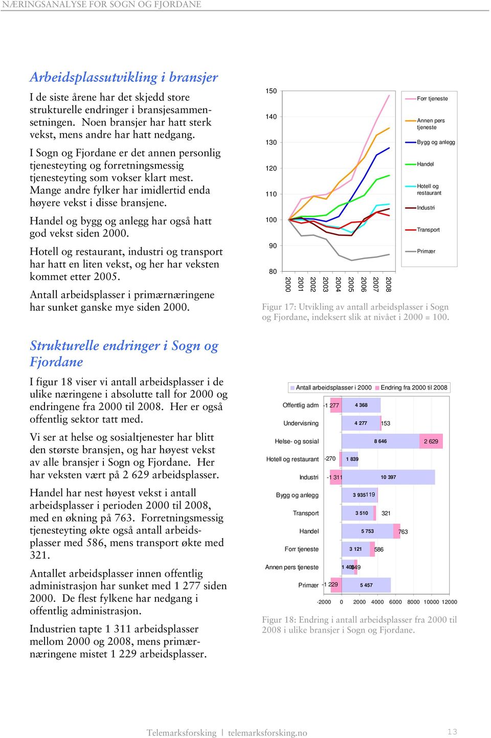 Handel og bygg og anlegg har også hatt god vekst siden 2000. Hotell og restaurant, industri og transport har hatt en liten vekst, og her har veksten kommet etter 2005.