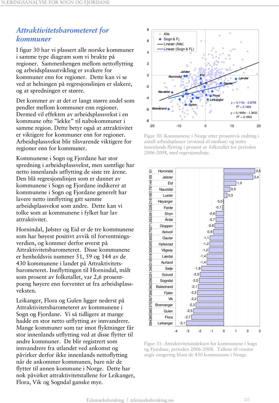 Det kommer av at det er langt større andel som pendler mellom kommuner enn regioner. Dermed vil effekten av arbeidsplassvekst i en kommune ofte lekke til nabokommuner i samme region.