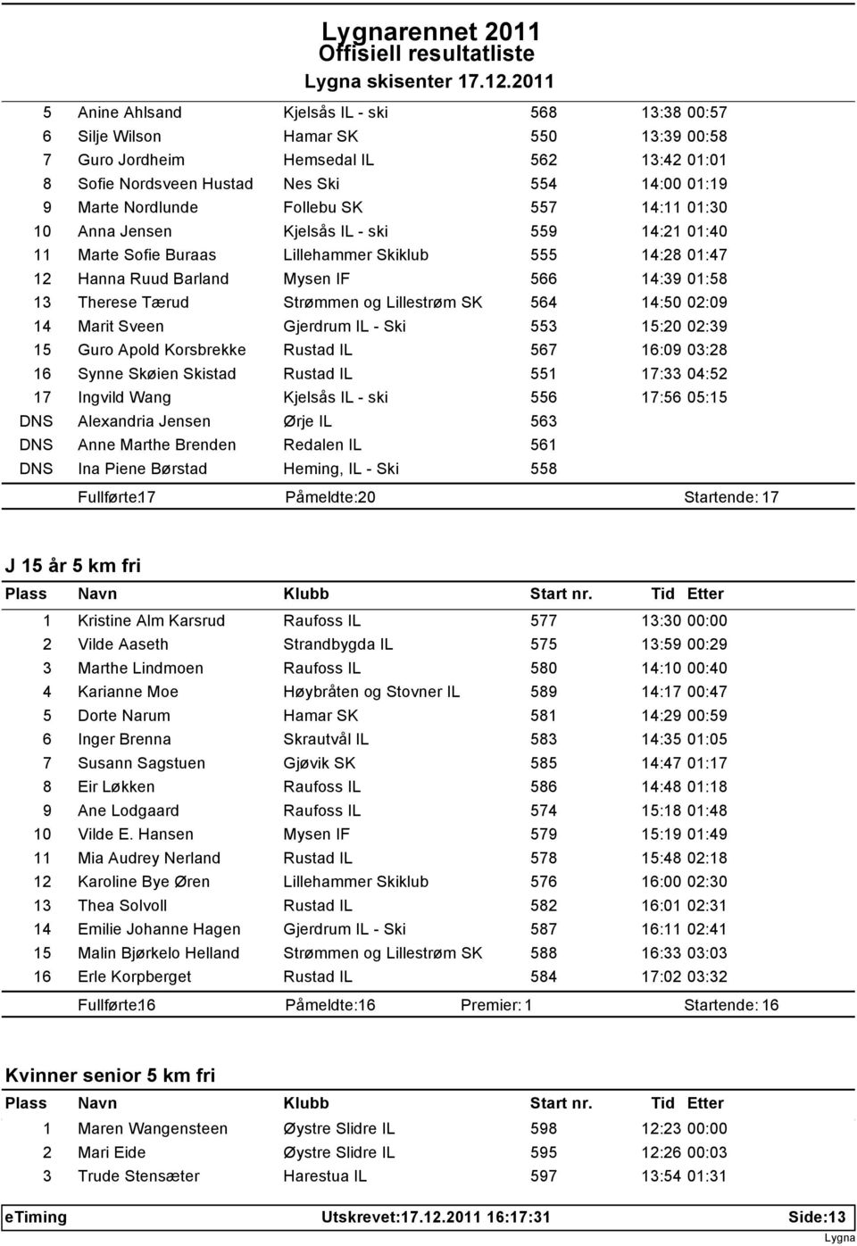 Nordlunde Follebu SK 557 14:11 01:30 10 Anna Jensen Kjelsås IL - ski 559 14:21 01:40 11 Marte Sofie Buraas Lillehammer Skiklub 555 14:28 01:47 12 Hanna Ruud Barland Mysen IF 566 14:39 01:58 13