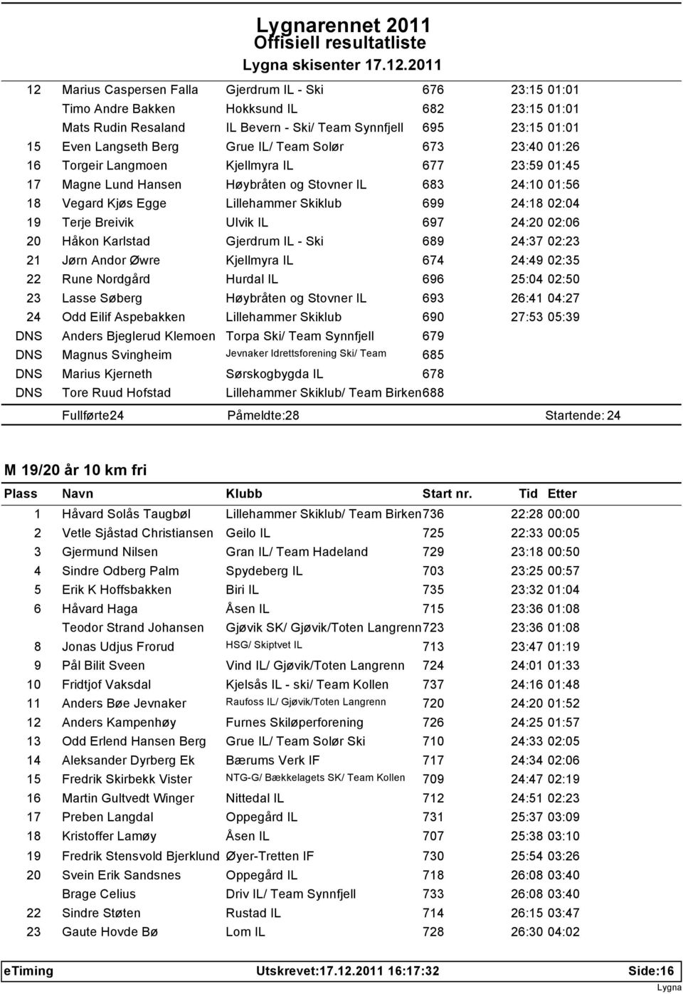 Berg Grue IL/ Team Solør 673 23:40 01:26 16 Torgeir Langmoen Kjellmyra IL 677 23:59 01:45 17 Magne Lund Hansen Høybråten og Stovner IL 683 24:10 01:56 18 Vegard Kjøs Egge Lillehammer Skiklub 699