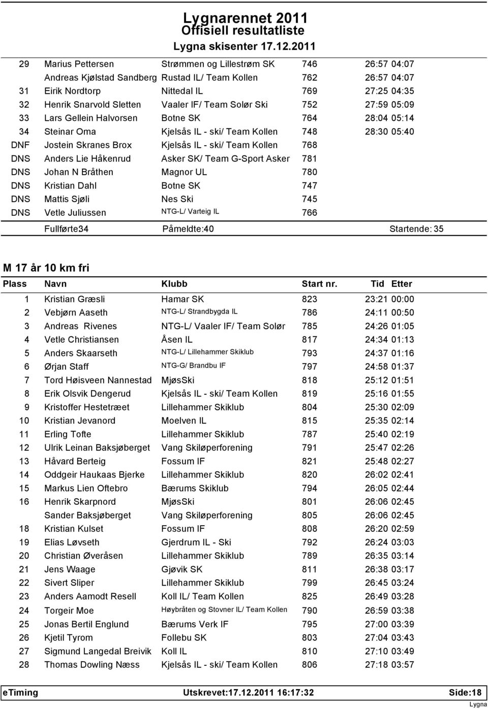 Sletten Vaaler IF/ Team Solør Ski 752 27:59 05:09 33 Lars Gellein Halvorsen Botne SK 764 28:04 05:14 34 Steinar Oma Kjelsås IL - ski/ Team Kollen 748 28:30 05:40 DNF Jostein Skranes Brox Kjelsås IL -