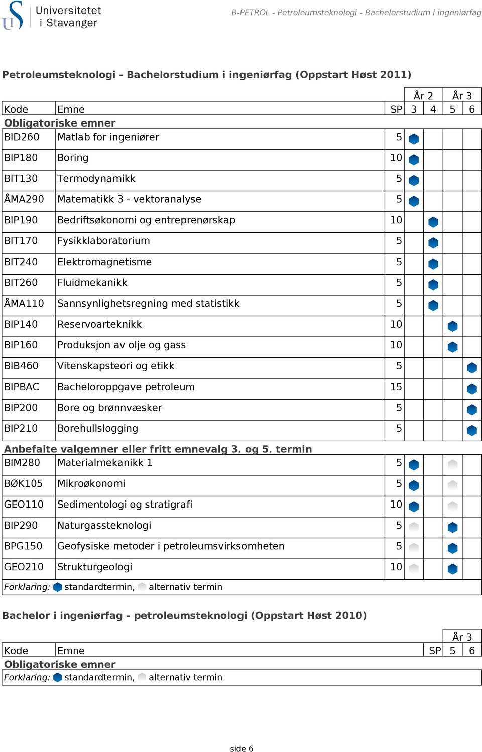 5 BIT260 Fluidmekanikk 5 ÅMA110 Sannsynlighetsregning med statistikk 5 BIP140 Reservoarteknikk 10 BIP160 Produksjon av olje og gass 10 BIB460 Vitenskapsteori og etikk 5 BIPBAC Bacheloroppgave