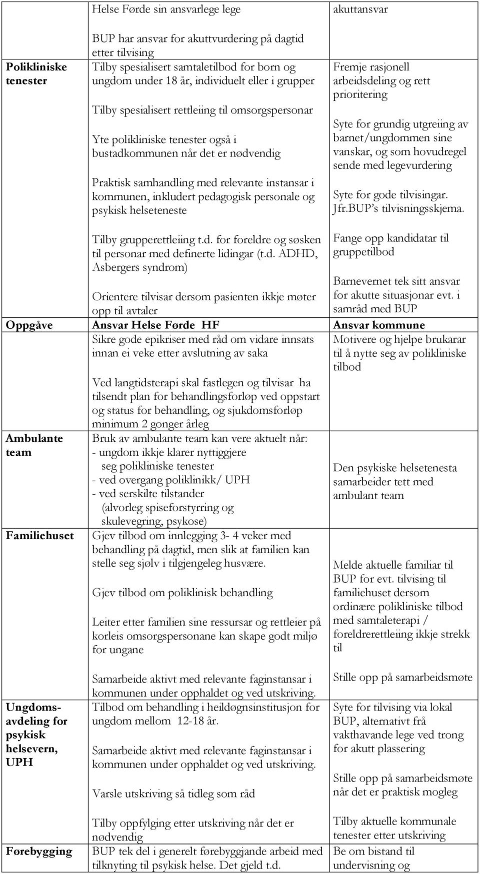 pedagogisk personale og psykisk helseteneste akuttansvar Fremje rasjonell arbeidsdeling og rett prioritering Syte for grundig utgreiing av barnet/ungdommen sine vanskar, og som hovudregel sende med