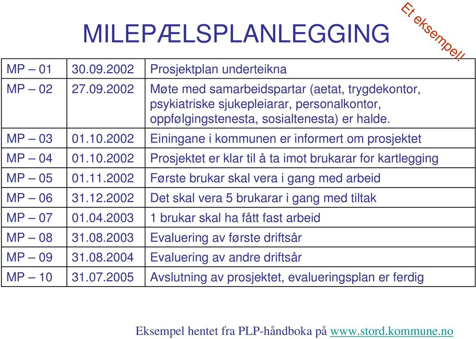 2002 Første brukar skal vera i gang med arbeid MP 06 31.12.2002 Det skal vera 5 brukarar i gang med tiltak MP 07 01.04.2003 1 brukar skal ha fått fast arbeid MP 08 