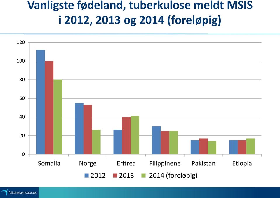 60 40 20 0 Somalia Norge Eritrea