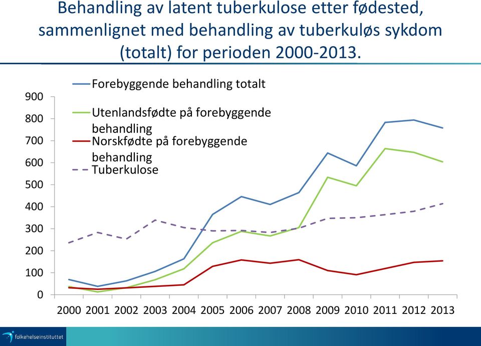 900 800 700 600 500 400 300 200 100 0 Forebyggende behandling totalt Utenlandsfødte på