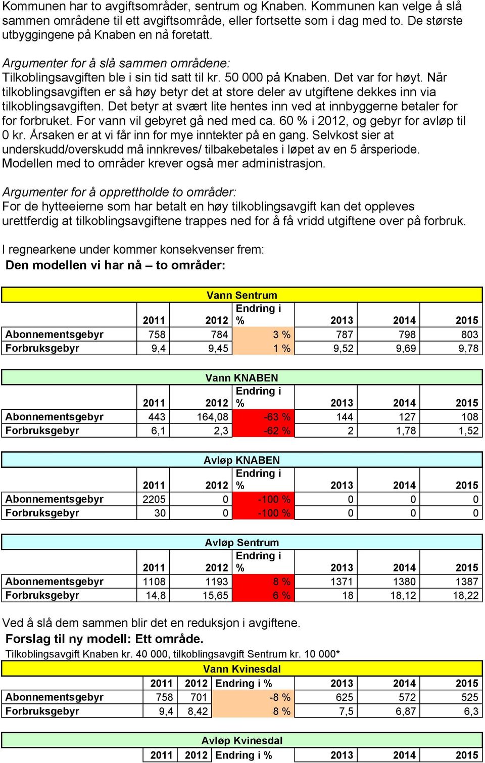 Når tilkoblingsavgiften er så høy betyr det at store deler av utgiftene dekkes inn via tilkoblingsavgiften. Det betyr at svært lite hentes inn ved at innbyggerne betaler for for forbruket.