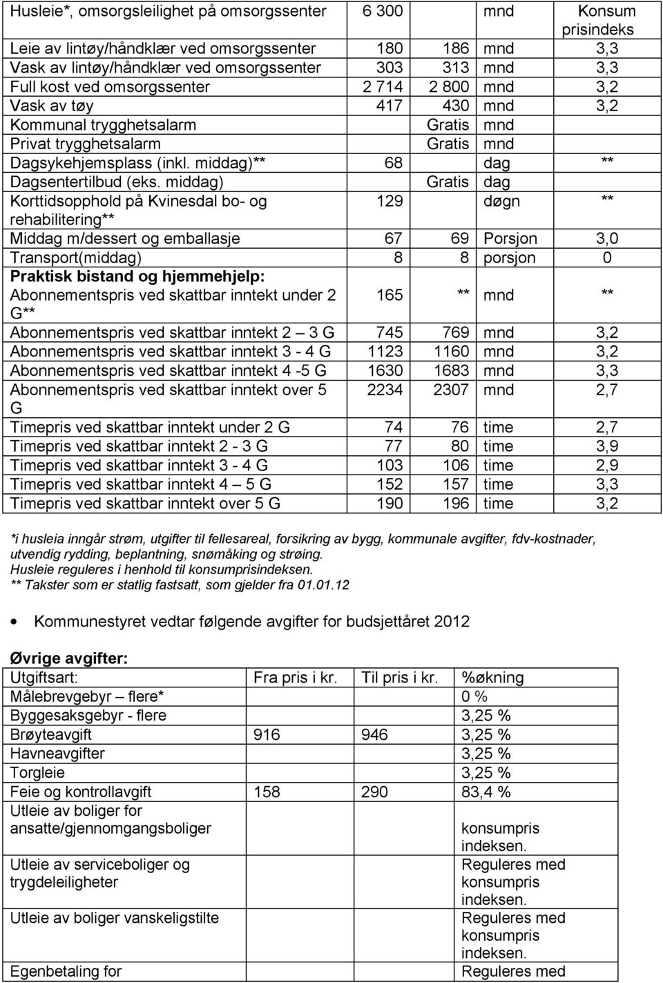 middag) Gratis dag Korttidsopphold på Kvinesdal bo- og 129 døgn ** rehabilitering** Middag m/dessert og emballasje 67 69 Porsjon 3,0 Transport(middag) 8 8 porsjon 0 Praktisk bistand og hjemmehjelp: