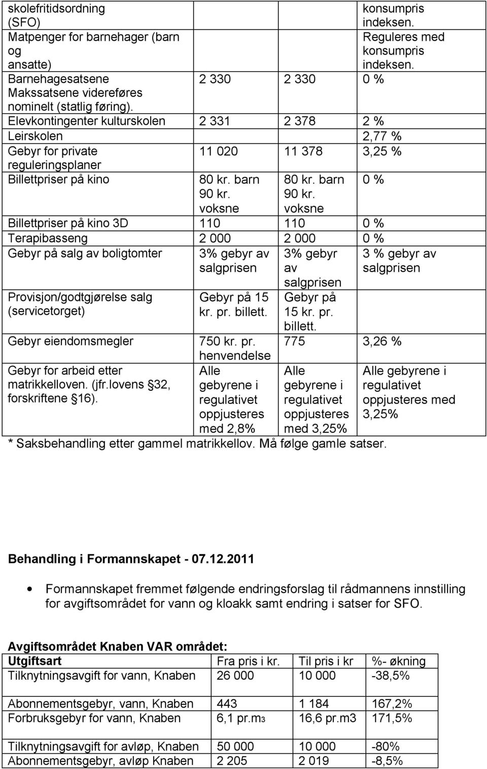 voksne Billettpriser på kino 3D 110 110 0 % Terapibasseng 2 000 2 000 0 % Gebyr på salg av boligtomter 3% gebyr av 3% gebyr av Provisjon/godtgjørelse salg (servicetorget) Gebyr på 15 kr. pr. billett.