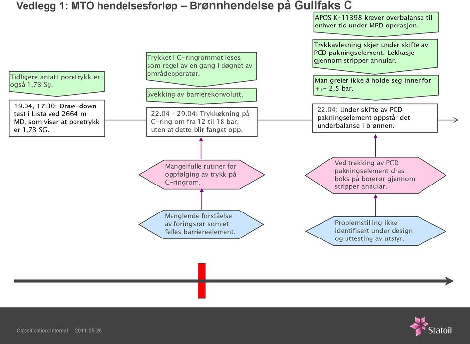 Trykkavlesning skjer under skifte av PCD pakningselement. Lekkasje gjennom stripper annular. Man greier ikke å holde seg innenfor +/- 2,5 bar. 22.