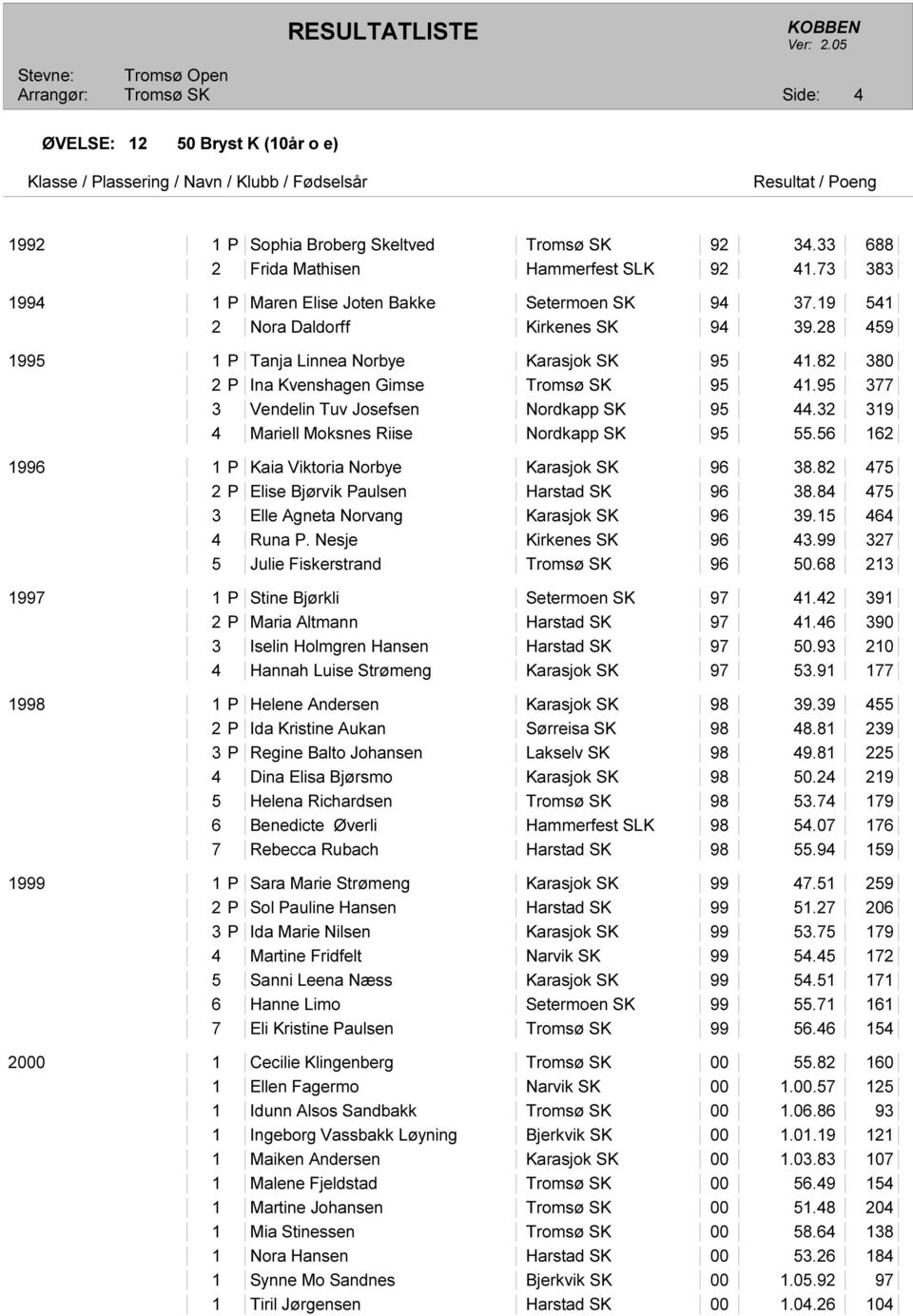 32 319 4 Mariell Moksnes Riise Nordkapp SK 95 55.56 162 1996 1 P Kaia Viktoria Norbye Karasjok SK 96 38.82 475 2 P Elise Bjørvik Paulsen Harstad SK 96 38.