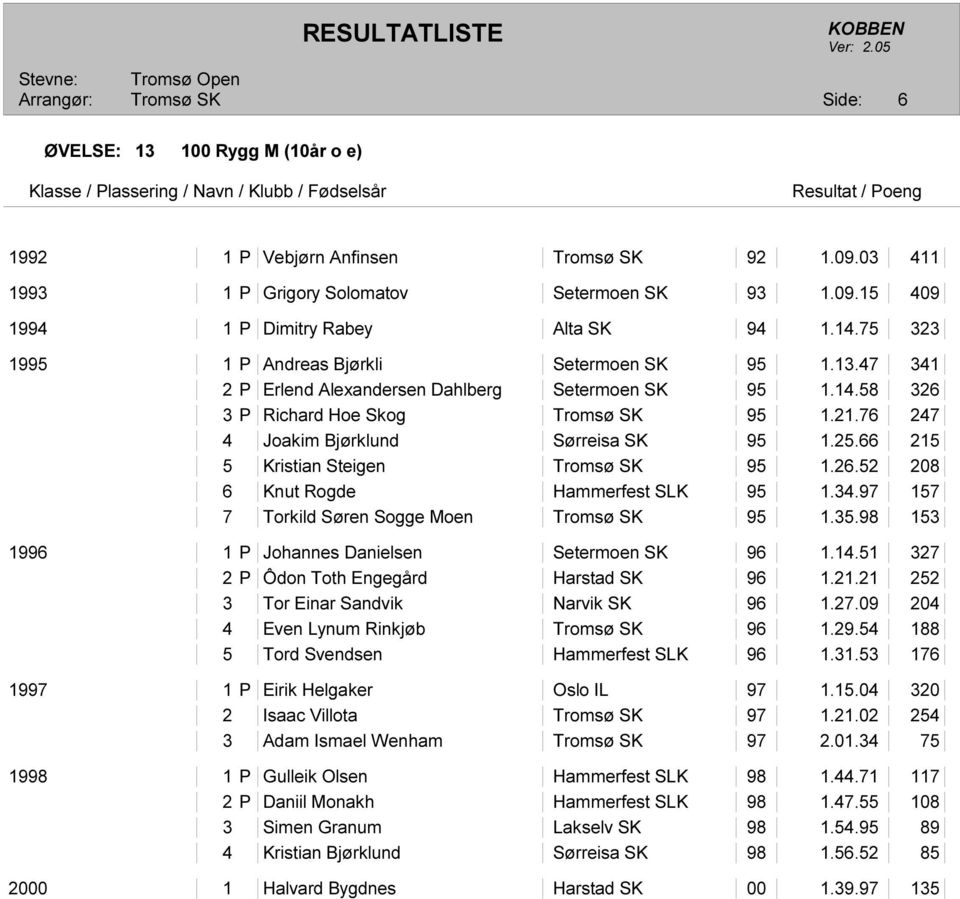 66 215 5 Kristian Steigen 95 1.26.52 208 6 Knut Rogde Hammerfest SLK 95 1.34.97 157 7 Torkild Søren Sogge Moen 95 1.35.98 153 1996 1 P Johannes Danielsen Setermoen SK 96 1.14.