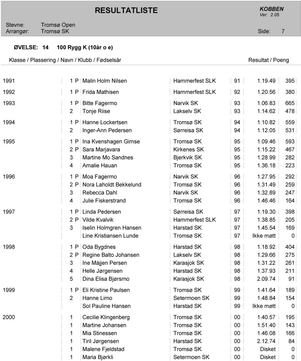 46 593 2 P Sara Marjavara Kirkenes SK 95 1.15.22 467 3 Martine Mo Sandnes Bjerkvik SK 95 1.28.99 282 4 Amalie Hauan 95 1.36.18 223 1996 1 P Moa Fagermo Narvik SK 96 1.27.