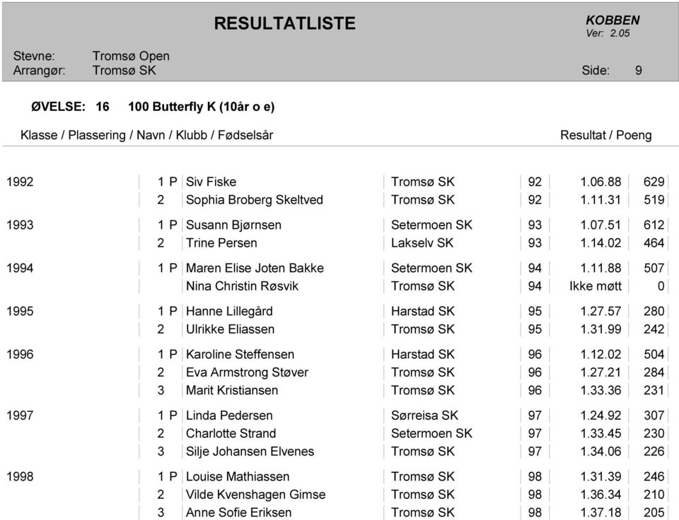 57 280 2 Ulrikke Eliassen 95 1.31.99 242 1996 1 P Karoline Steffensen Harstad SK 96 1.12.02 504 2 Eva Armstrong Støver 96 1.27.21 284 3 Marit Kristiansen 96 1.33.