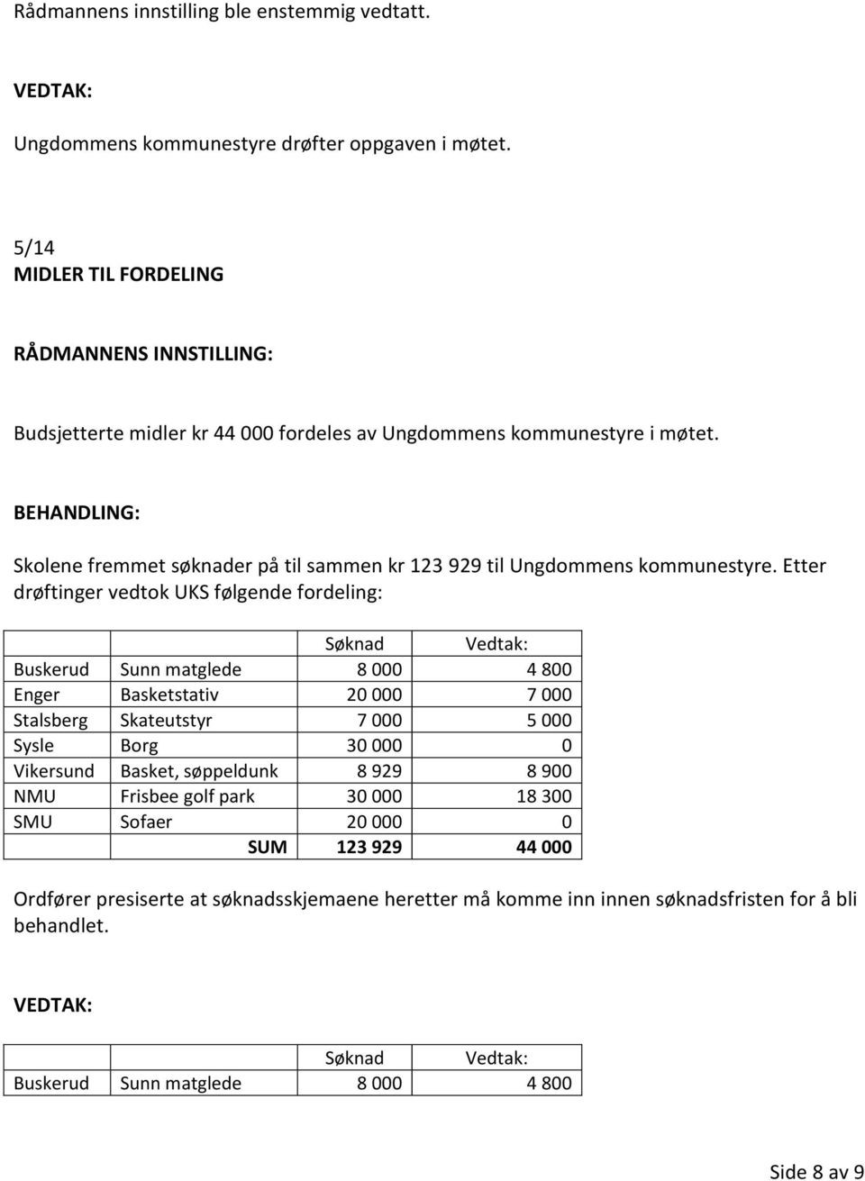 Skolene fremmet søknader på til sammen kr 123 929 til Ungdommens kommunestyre.