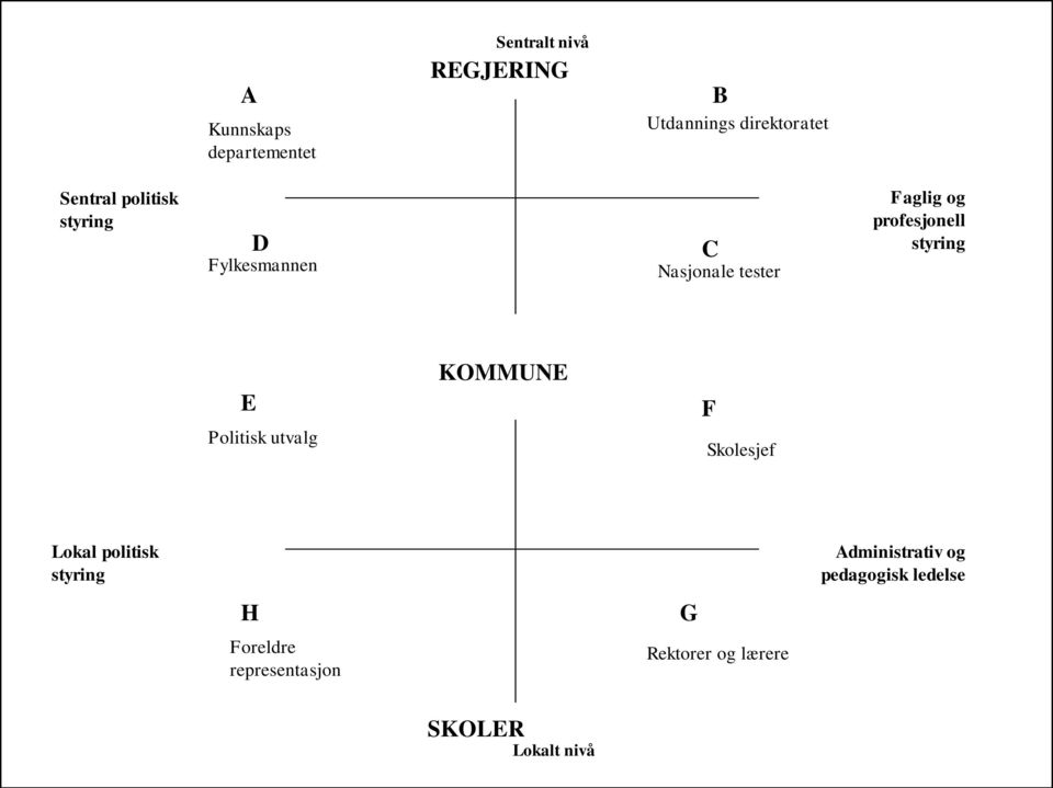 styring E Politisk utvalg KOMMUNE F Skolesjef Lokal politisk styring