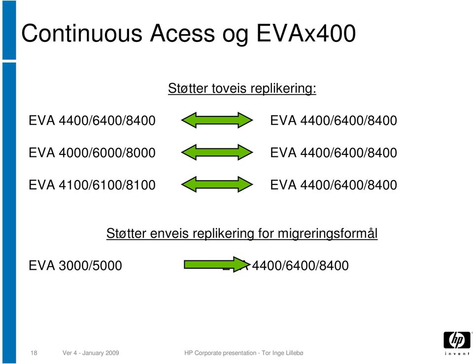 4400/6400/8400 Støtter enveis replikering for migreringsformål EVA 3000/5000