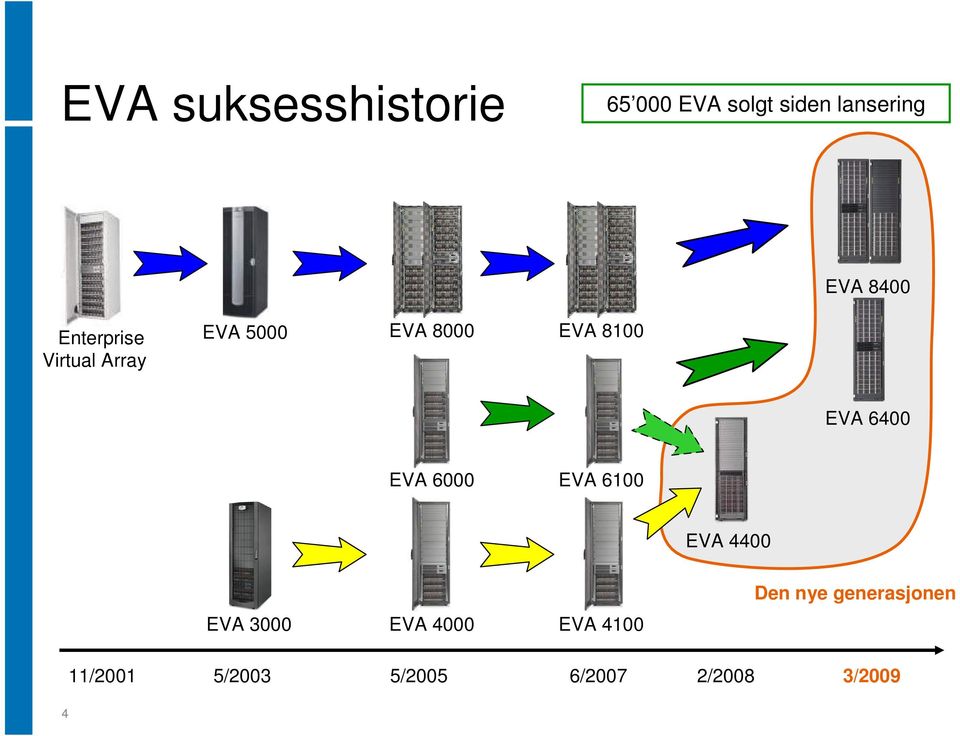 6400 EVA 6000 EVA 6100 EVA 4400 Den nye generasjonen EVA