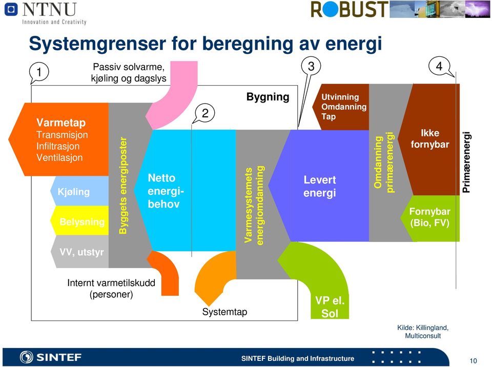 energiomdanning 3 4 Levert energi Utvinning Omdanning Tap Omdanning primærenergi Ikke fornybar Fornybar