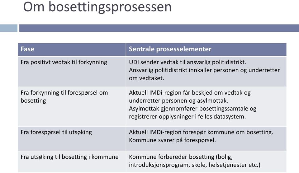 Aktuell IMDi-region får beskjed om vedtak og underretter personen og asylmottak.