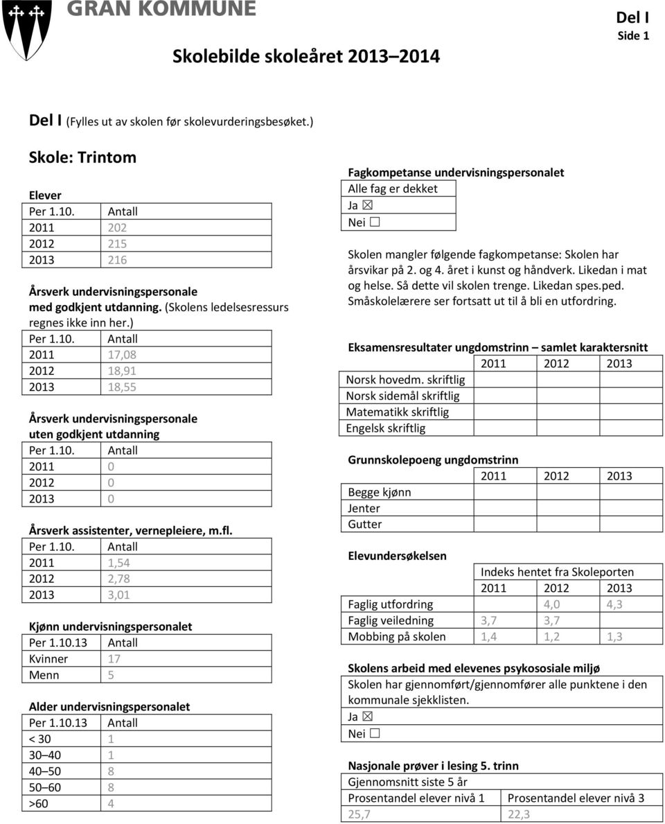 ) 2011 17,08 2012 18,91 2013 18,55 Årsverk undervisningspersonale uten godkjent utdanning 2011 0 2012 0 2013 0 Årsverk assistenter, vernepleiere, m.fl.