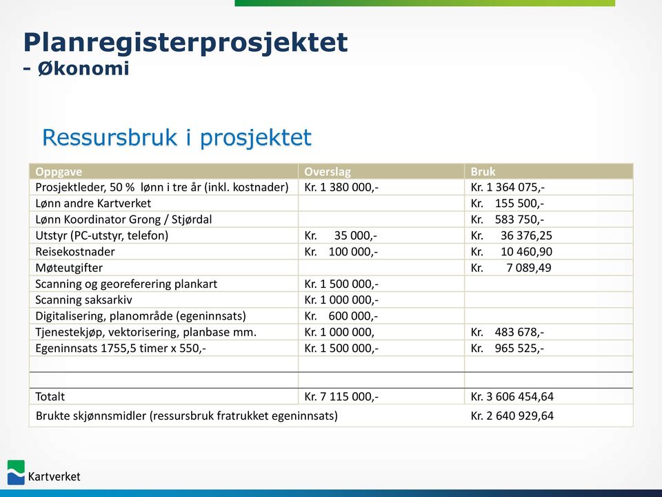 7 089,49 Scanning og georeferering plankart Kr. 1 500 000,- Scanning saksarkiv Kr. 1 000 000,- Digitalisering, planområde (egeninnsats) Kr.