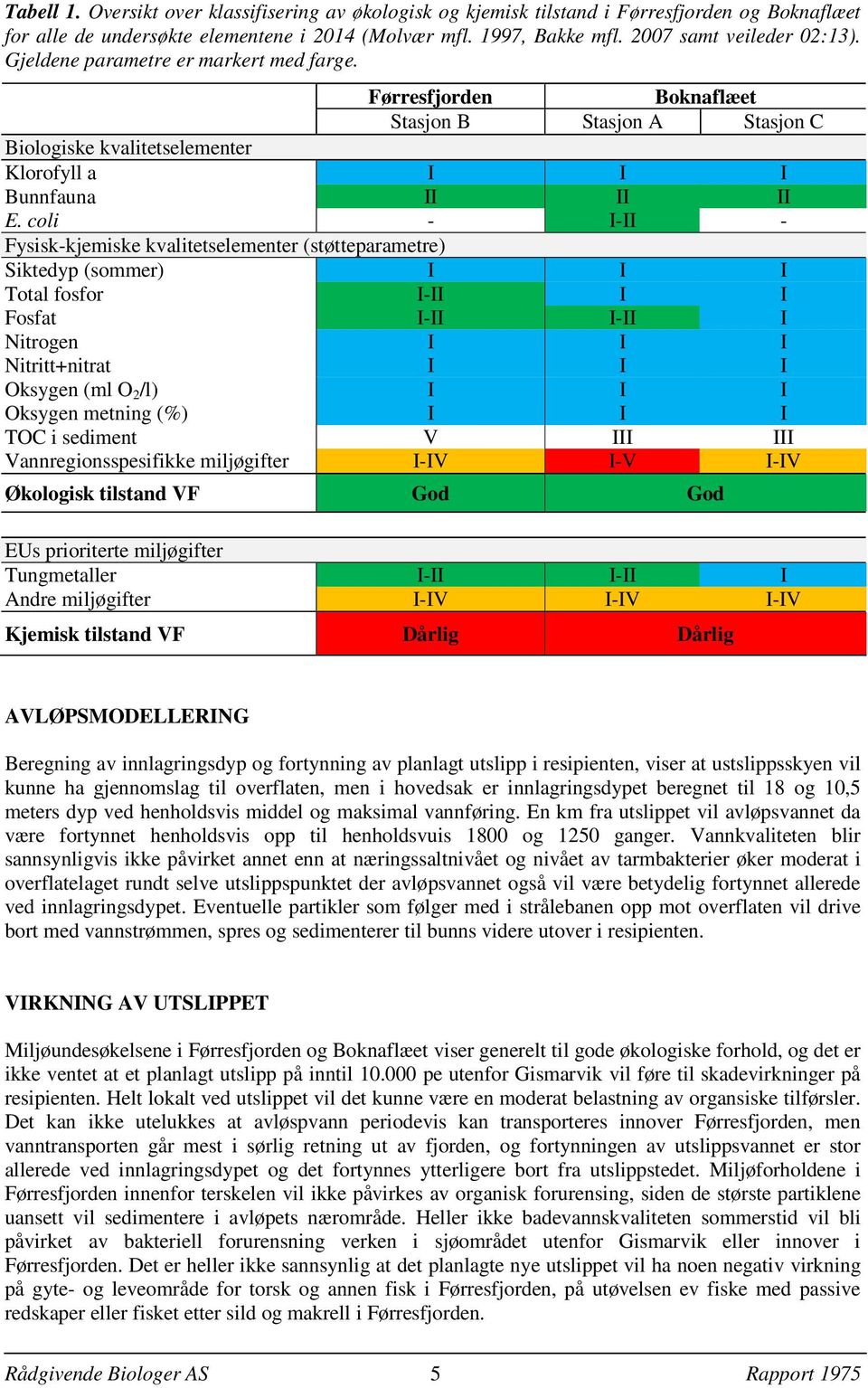 coli - I-II - Fysisk-kjemiske kvalitetselementer (støtteparametre) Siktedyp (sommer) I I I Total fosfor I-II I I Fosfat I-II I-II I Nitrogen I I I Nitritt+nitrat I I I Oksygen (ml O 2 /l) I I I