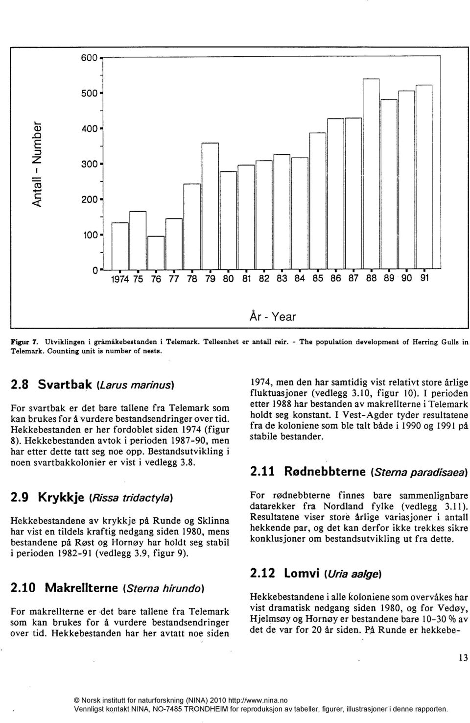 8 Svartbak (Larus marinus) For svartbak er det bare tallene fra Telemark som kan brukes for å vurdere bestandsendringer over tid. Hekkebestanden er her fordoblet siden 1974 (figur 8).