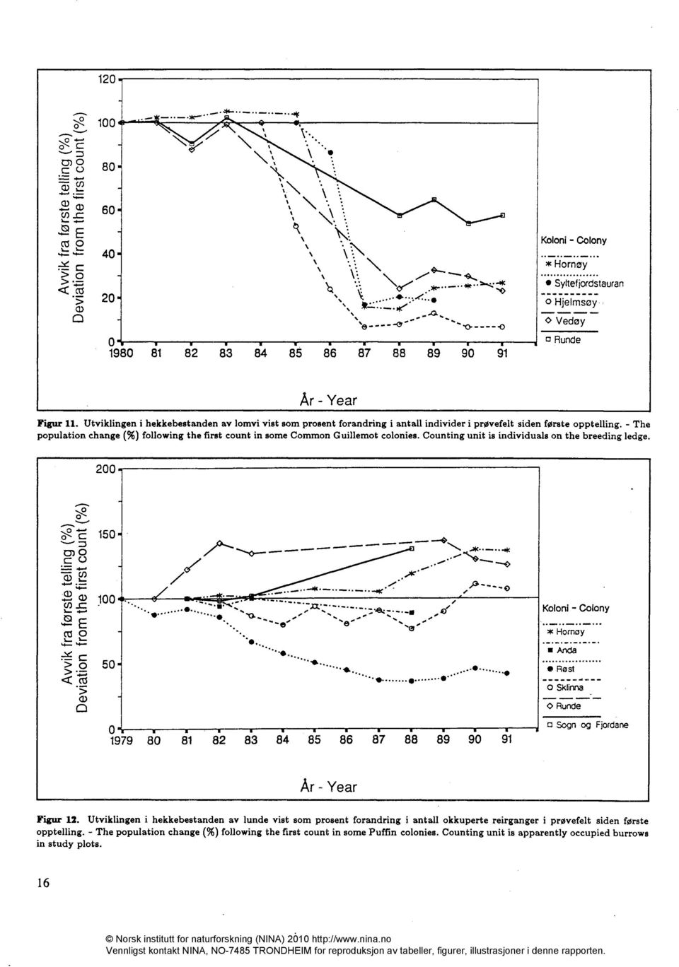 Utviklingen i hekkebestanden av lomvi vist som prosent forandring i antall individer i prøvefelt siden første opptelling.