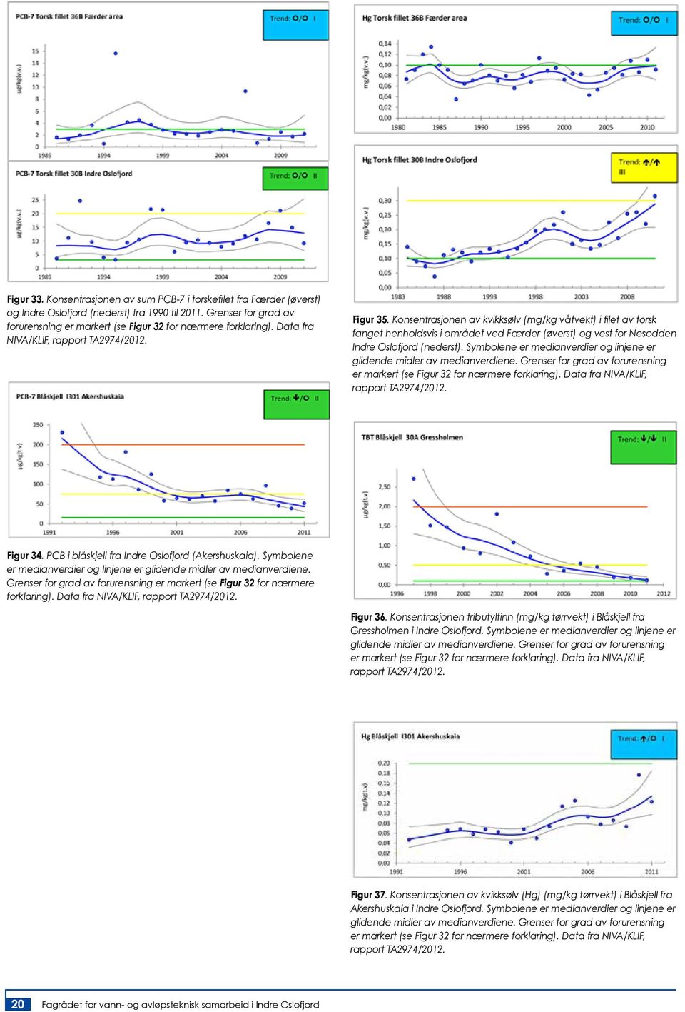 Konsentrasjonen av kvikksølv (mg/kg våtvekt) i filet av torsk fanget henholdsvis i området ved Færder (øverst) og vest for Nesodden Indre Oslofjord (nederst).
