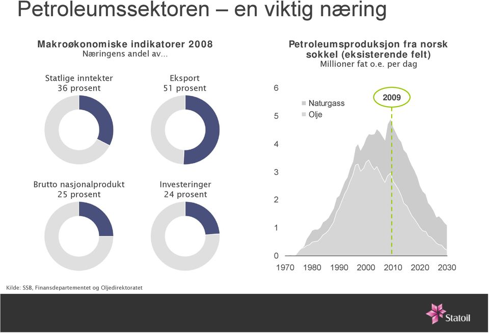 inntekter 36 prosent Eksport 51 prosent 6 5 Naturgass Olje 2009 4 3 Brutto nasjonalprodukt 25