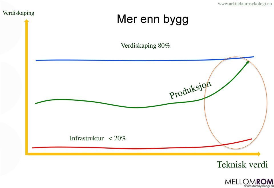 Verdiskaping 80%