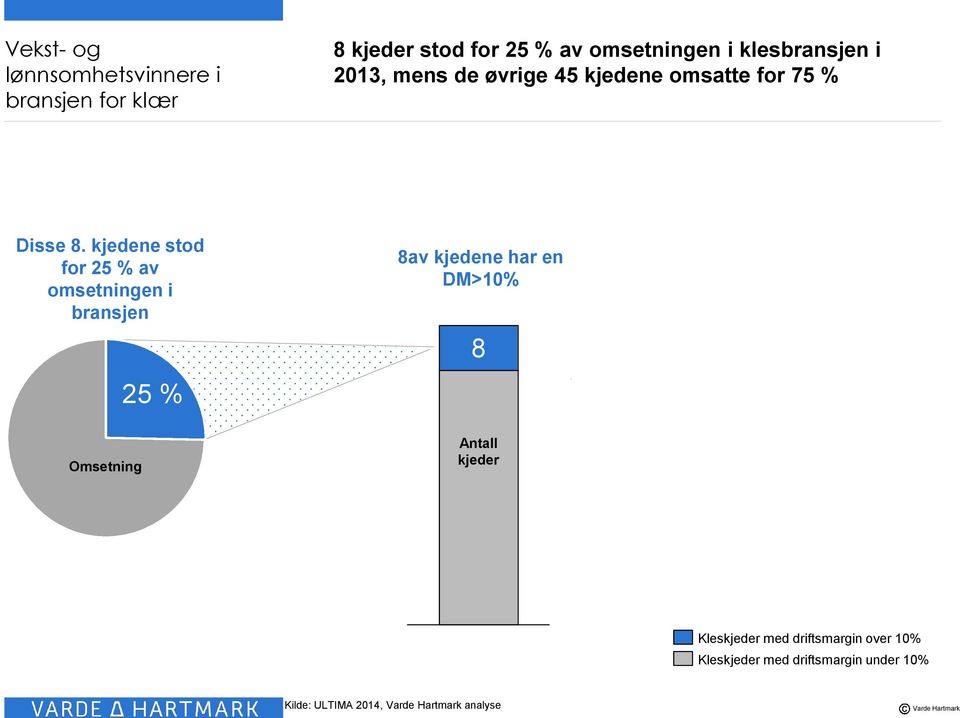 kjedene stod for 25 % av omsetningen i bransjen 25 % 8av kjedene har en DM>10% 8 Og sitter igjen med ~ 2 3