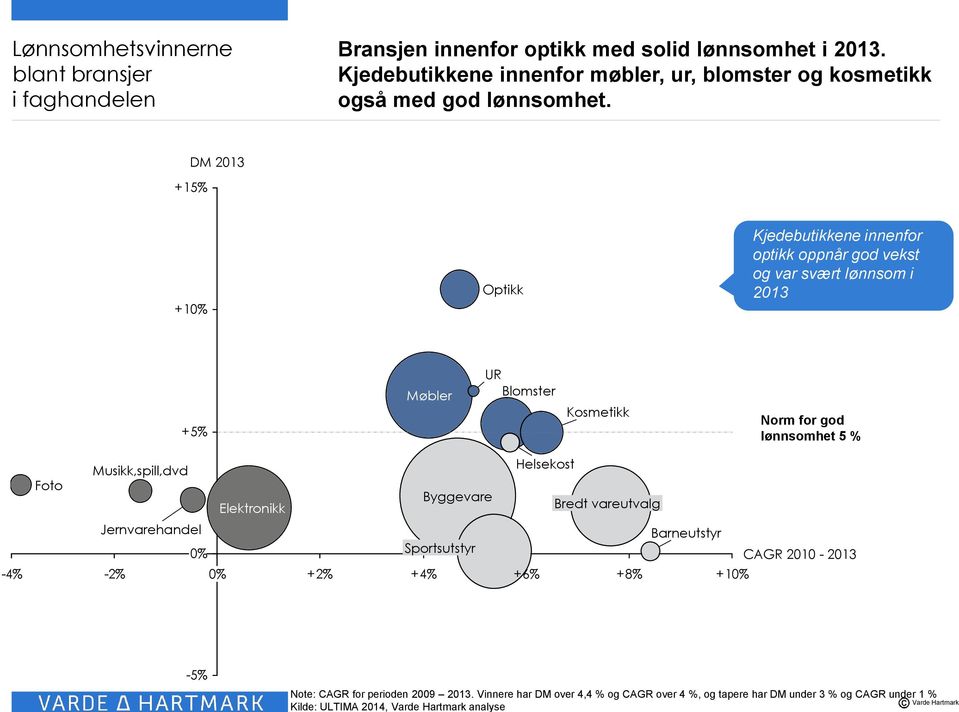 DM 2013 +15% +10% Optikk Kjedebutikkene innenfor optikk oppnår god vekst og var svært lønnsom i 2013 +5% Møbler UR Blomster Kosmetikk Norm for god lønnsomhet 5 %