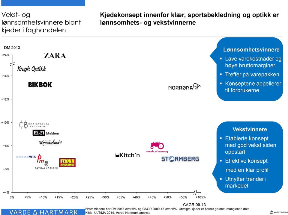 Etablerte konsept med god vekst siden oppstart Effektive konsept +6% med en klar profil Utnytter trender i markedet +4% 0% +5% +10% +15% +20% +25% +30% +35%