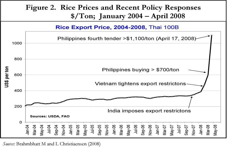 Rice Prices and Recent Policy Responses $/Ton; January 2004 April 2008 Rice Export Price, 2004-2008, Thai 100B 1000 Philippines fourth tender >$1,100/ton