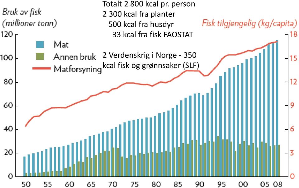 fra husdyr 33 kcal fra fisk FAOSTAT 2