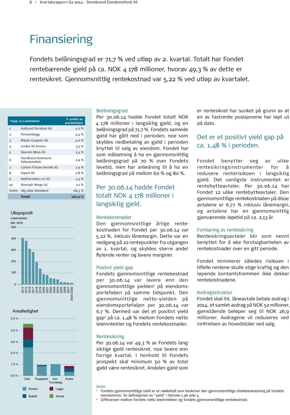 Topp 10 Leietakere % andel av porteføljen 1 Hafslund Eiendom AS 5,0 % 2 Forsvarsbygg 4,4 % 3 Maske Gruppen AS 4,0 % 4 Lindex AS Invoice 3,5 % 5 Skanem Moss AS 3,4 % 6 Trondheim Kommune fakturamottak