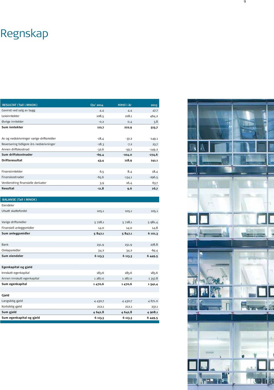 43,4 118,9 241,1 Finansinntekter 6,5 8,4 18,4 Finanskostnader -65,6-134,1-296,5 Verdiendring finansielle derivater 3,9 16,4 63,7 Resultat -11,8 9,6 26,7 BALANSE (Tall i MNOK) Eiendeler Utsatt