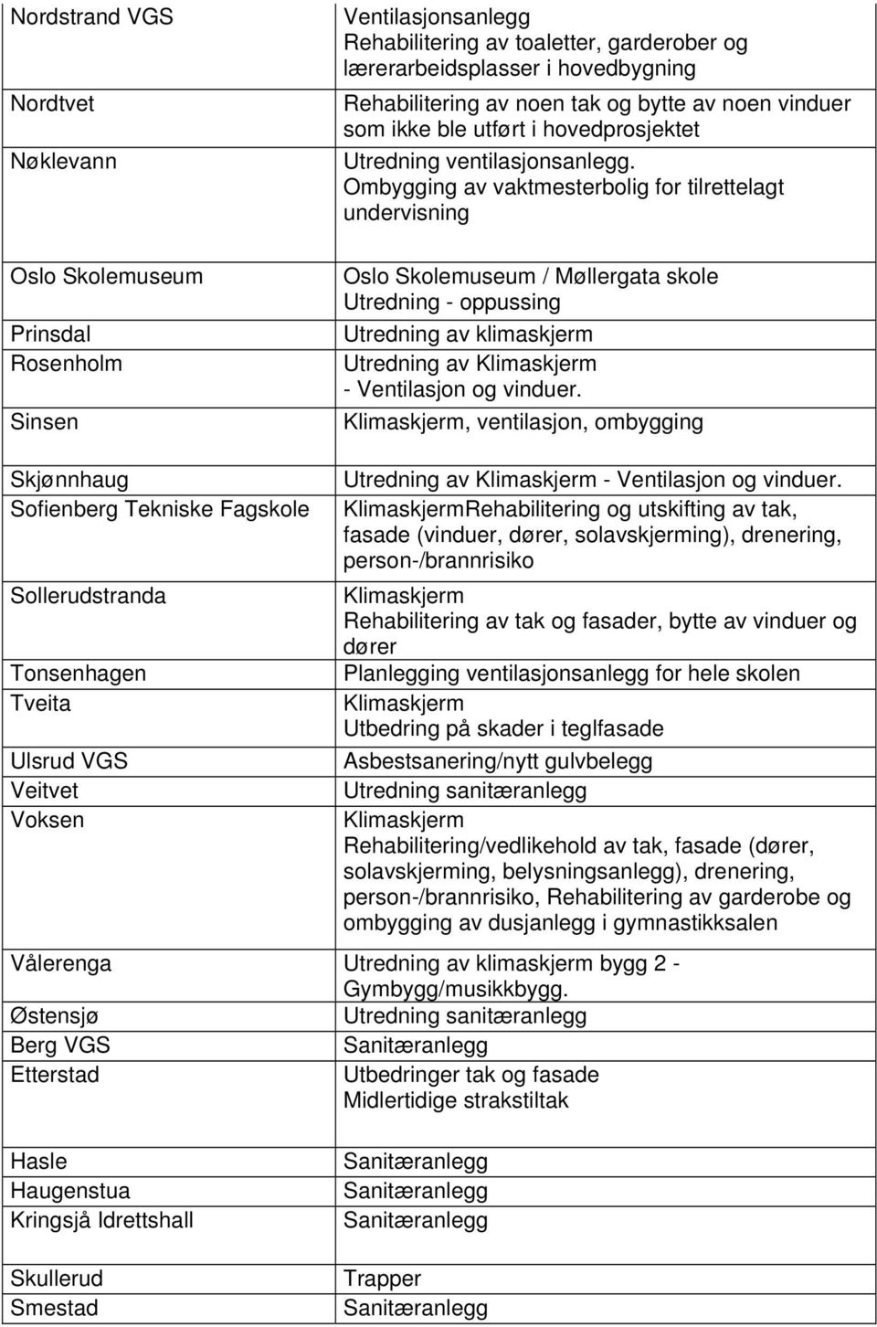 Ombygging av vaktmesterbolig for tilrettelagt undervisning Oslo Skolemuseum / Møllergata skole Utredning - oppussing Utredning av klimaskjerm Utredning av - Ventilasjon og vinduer.