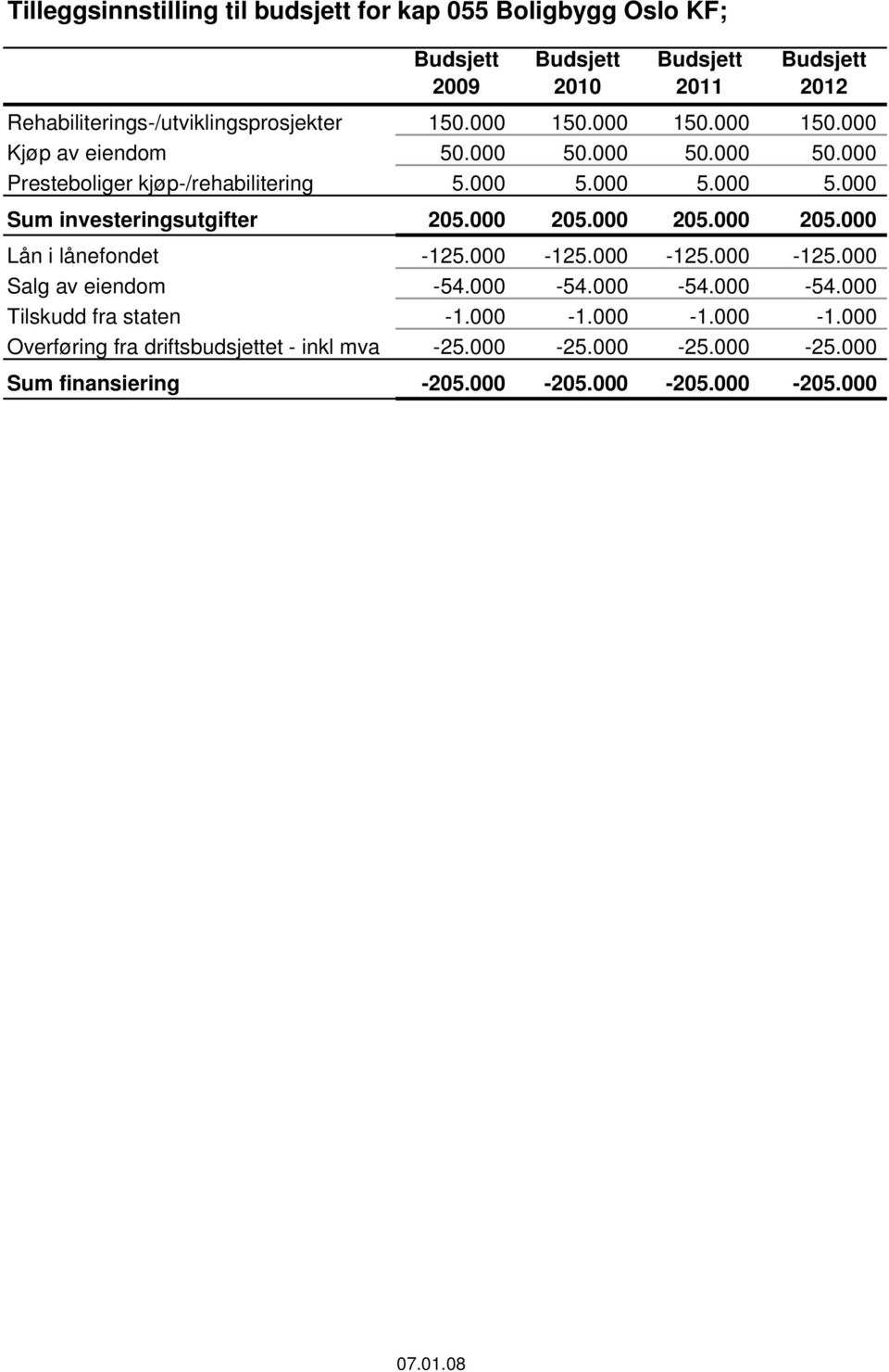 000 205.000 205.000 205.000 Lån i lånefondet -125.000-125.000-125.000-125.000 Salg av eiendom -54.000-54.000-54.000-54.000 Tilskudd fra staten -1.