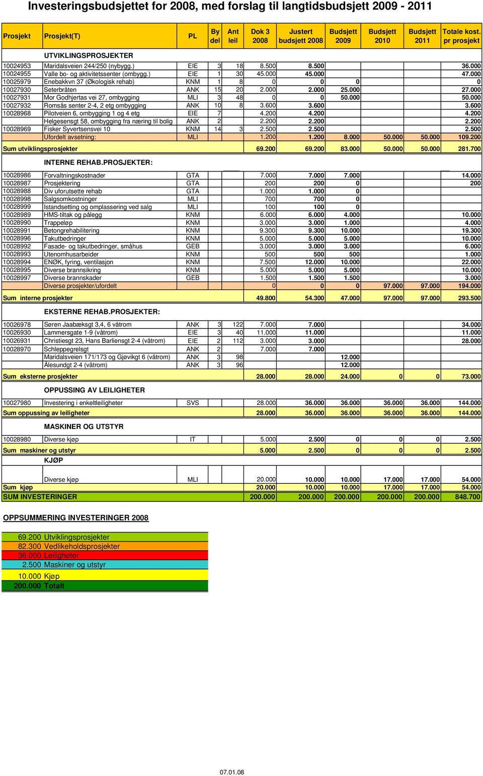 000 10025979 Enebakkvn 37 (Økologisk rehab) KNM 1 8 0 0 0 0 10027930 Seterbråten ANK 15 20 2.000 2.000 25.000 27.000 10027931 Mor Godhjertas vei 27, ombygging MLI 3 48 0 0 50.000 50.