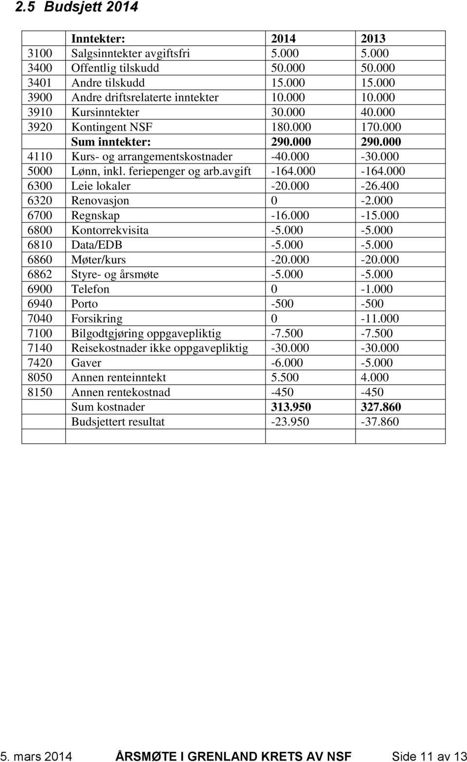 avgift -164.000-164.000 6300 Leie lokaler -20.000-26.400 6320 Renovasjon 0-2.000 6700 Regnskap -16.000-15.000 6800 Kontorrekvisita -5.000-5.000 6810 Data/EDB -5.000-5.000 6860 Møter/kurs -20.000-20.