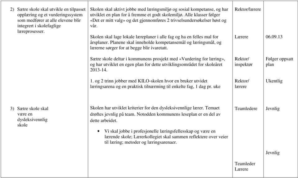 Alle klasser følger «Det er mitt valg» og det gjennomføres 2 trivselsundersøkelser høst og vår. Skolen skal lage lokale læreplaner i alle fag og ha en felles mal for årsplaner.