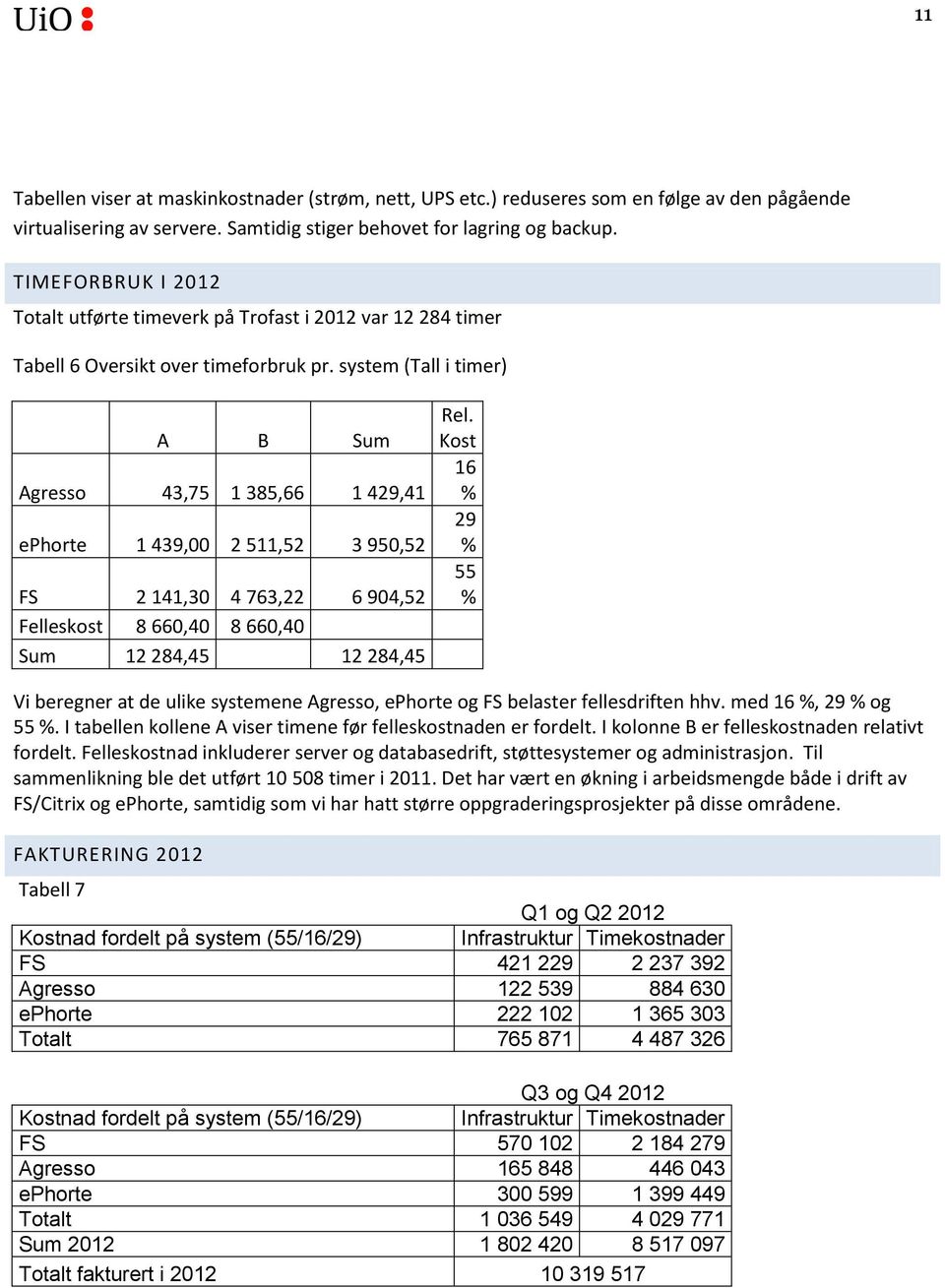 system (Tall i timer) A B Sum Agresso 43,75 1 385,66 1 429,41 ephorte 1 439,00 2 511,52 3 950,52 FS 2 141,30 4 763,22 6 904,52 Felleskost 8 660,40 8 660,40 Sum 12 284,45 12 284,45 Rel.