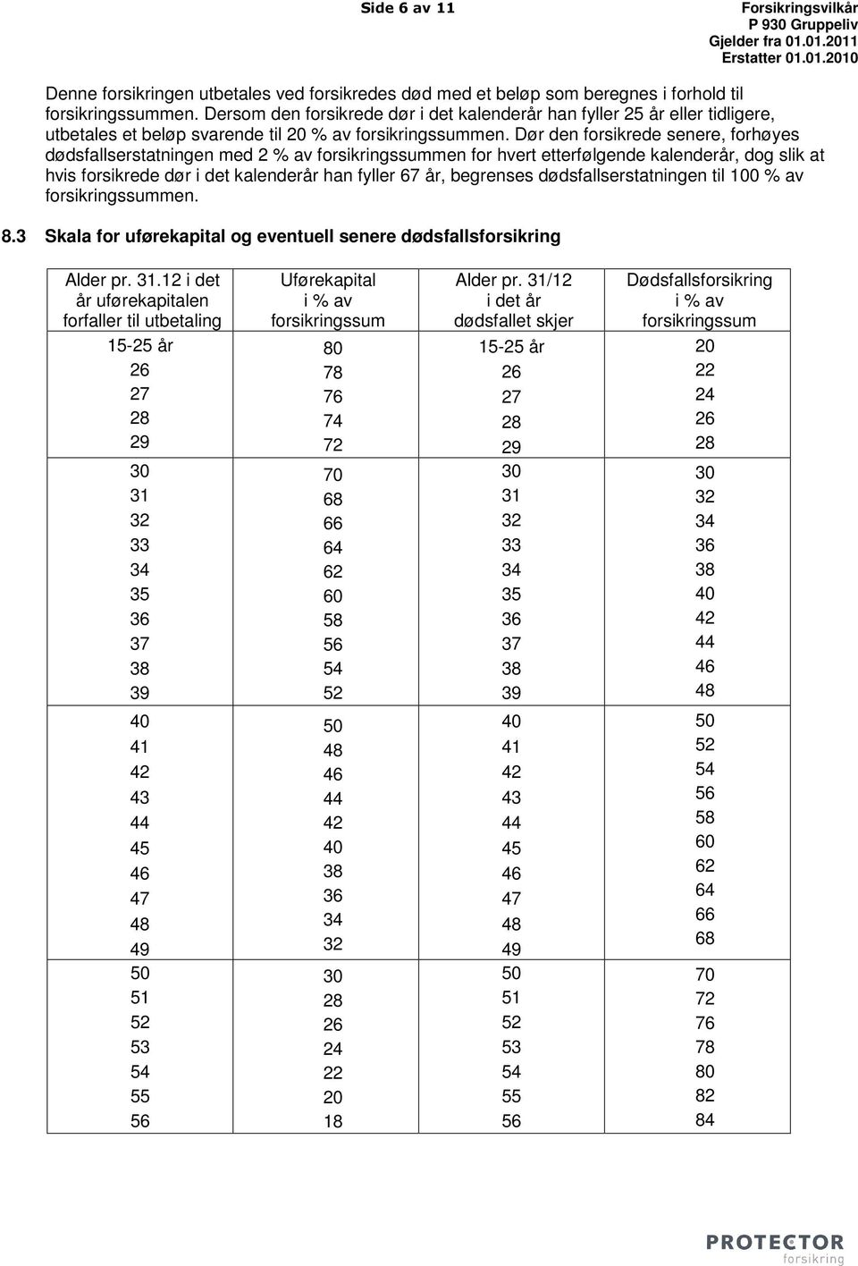 Dør den forsikrede senere, forhøyes dødsfallserstatningen med 2 % av forsikringssummen for hvert etterfølgende kalenderår, dog slik at hvis forsikrede dør i det kalenderår han fyller 67 år, begrenses