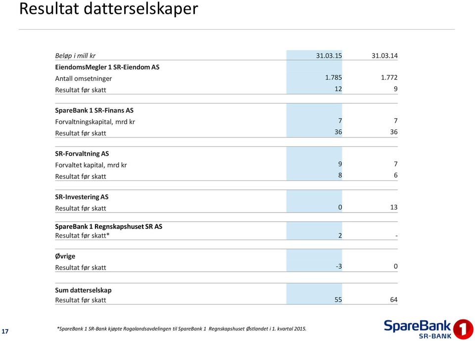 kapital, mrd kr 9 7 Resultat før skatt 8 6 SR-Investering AS Resultat før skatt 0 13 SpareBank 1 Regnskapshuset SR AS Resultat før skatt* 2 -