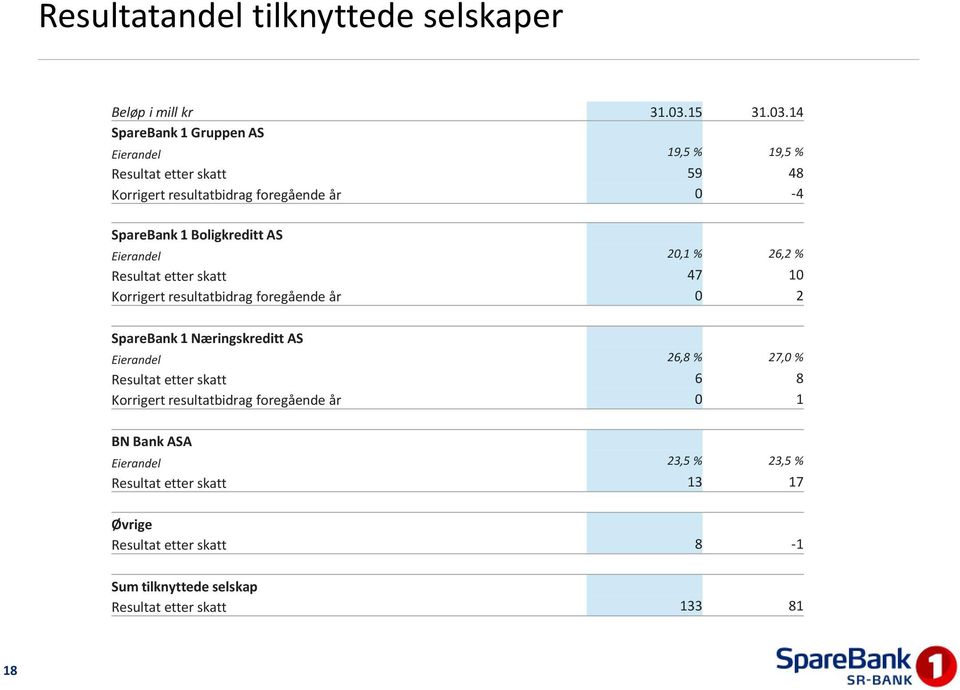 14 SpareBank 1 Gruppen AS Eierandel 19,5 % 19,5 % Resultat etter skatt 59 48 Korrigert resultatbidrag foregående år 0-4 SpareBank 1 Boligkreditt