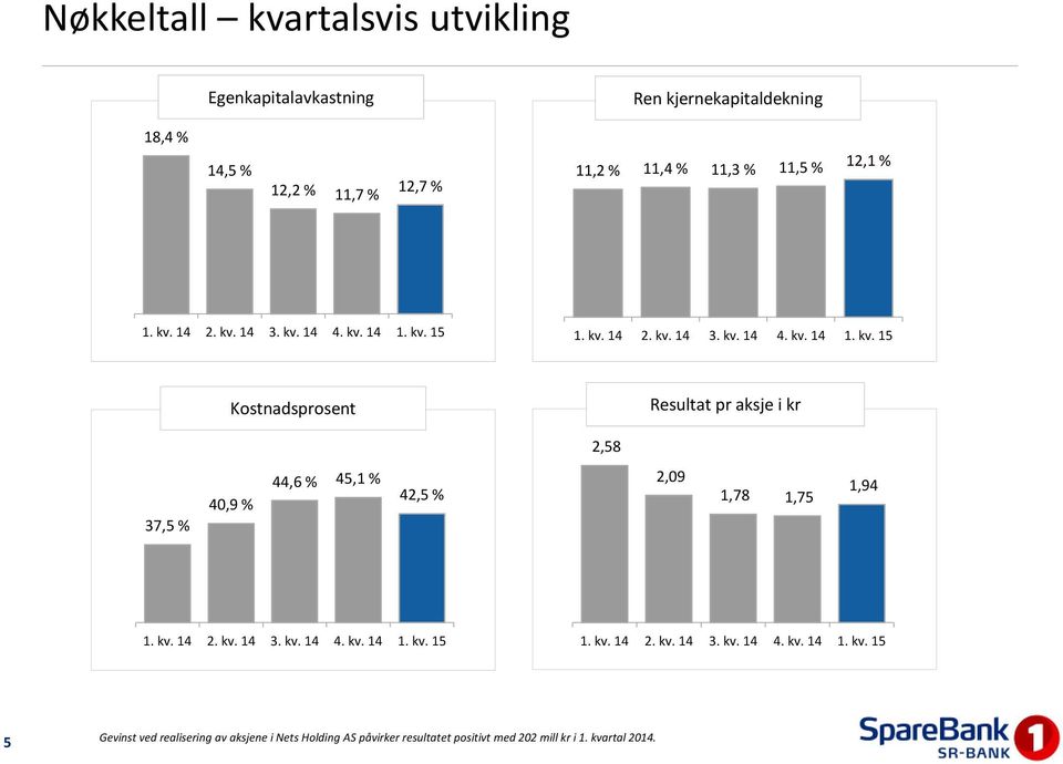 kv. 14 2. kv. 14 3. kv. 14 4. kv. 14 1. kv. 15 1. kv. 14 2. kv. 14 3. kv. 14 4. kv. 14 1. kv. 15 5 Gevinst ved realisering av aksjene i Nets Holding AS påvirker resultatet positivt med 202 mill kr i 1.