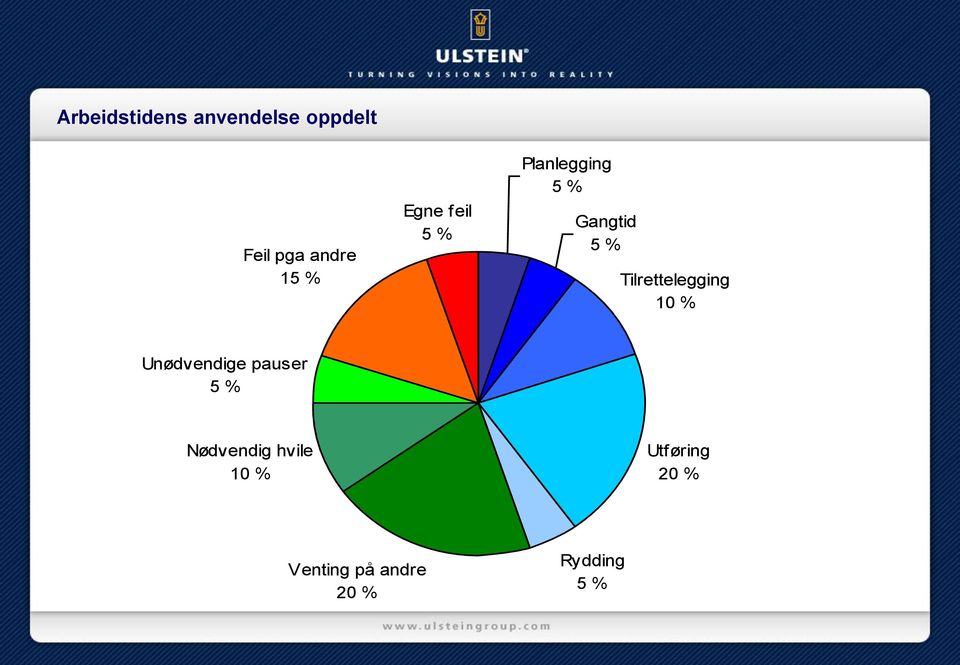 Tilrettelegging 10 % Unødvendige pauser 5 %